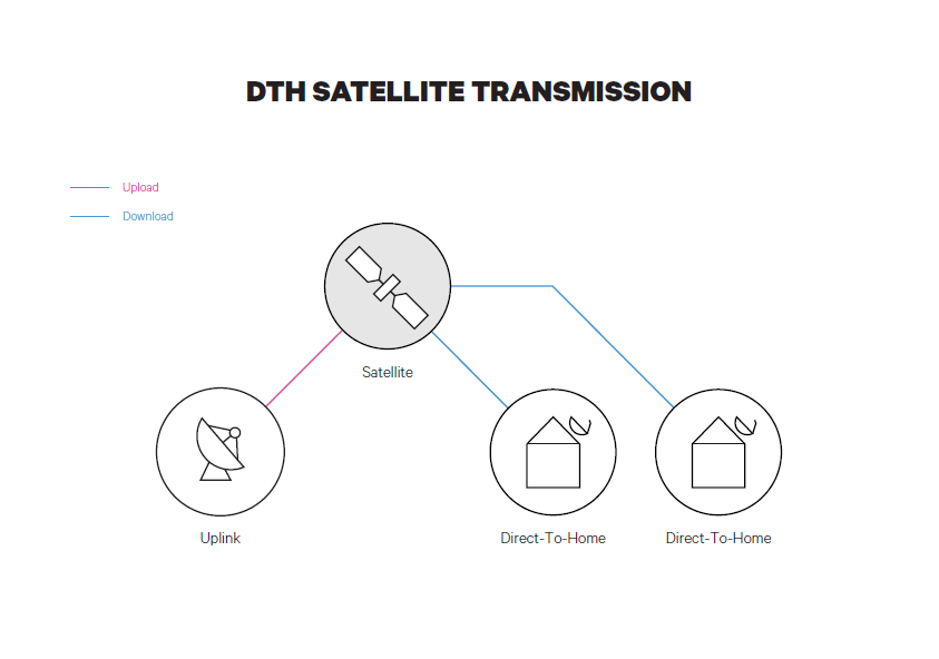 dth-satellite-transmission